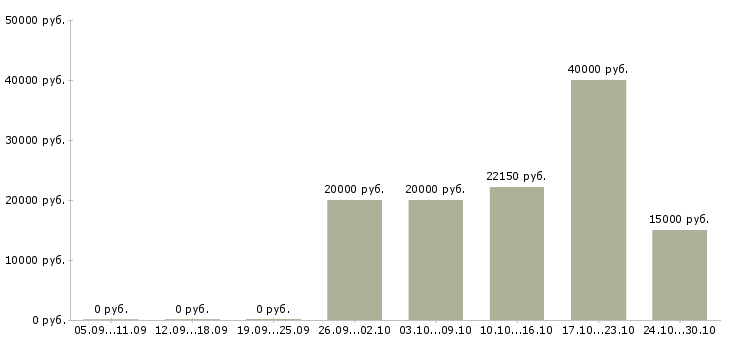 Вакансии администратор персонала в Курске - Медиана зарплат администратор персонала в Курске за 2 месяца