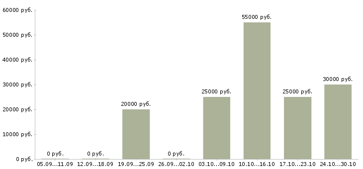 Вакансии бизнес без продаж в Туле - Медиана зарплат бизнес без продаж в Туле за 2 месяца