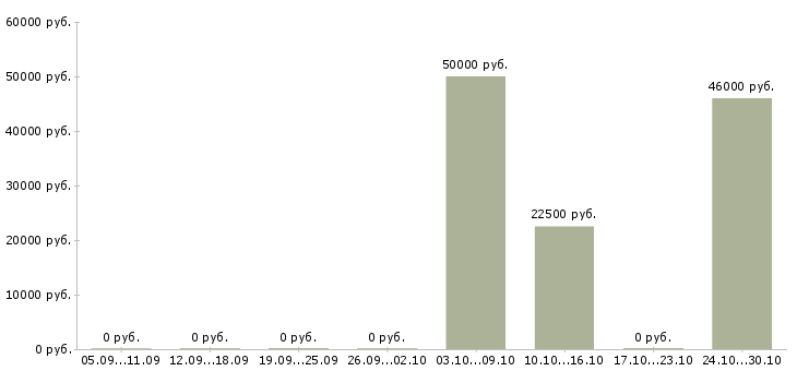 Вакансии бухгалтер на осно в Красноярске - Медиана зарплат бухгалтер на осно в Красноярске за 2 месяца