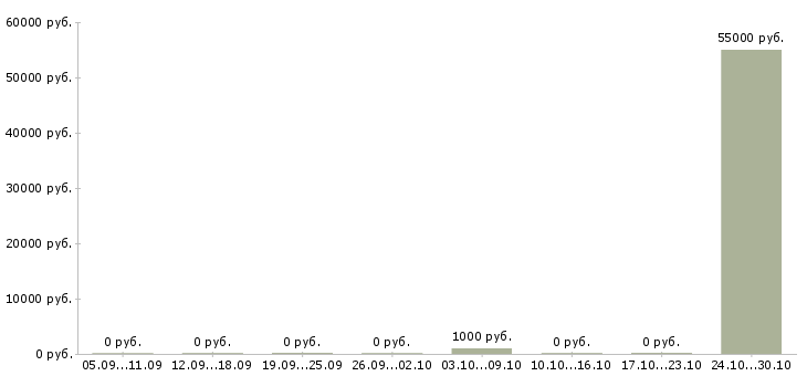 Вакансии грузчик с еженедельной оплатой в Самаре - Медиана зарплат грузчик с еженедельной оплатой в Самаре за 2 месяца