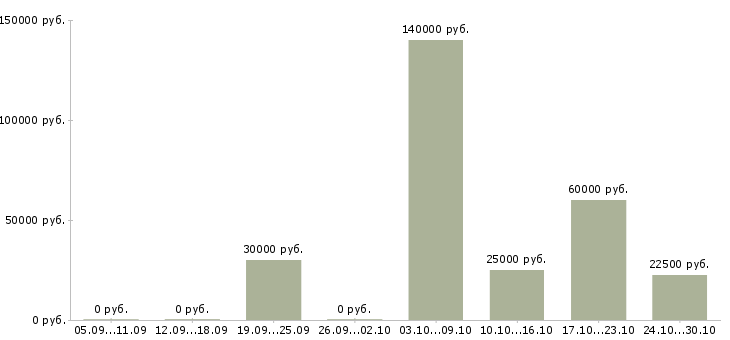 Вакансии директор по развитию продаж в Липецке - Медиана зарплат директор по развитию продаж в Липецке за 2 месяца