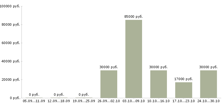 Вакансии директор розничных магазинов в Брянске - Медиана зарплат директор розничных магазинов в Брянске за 2 месяца