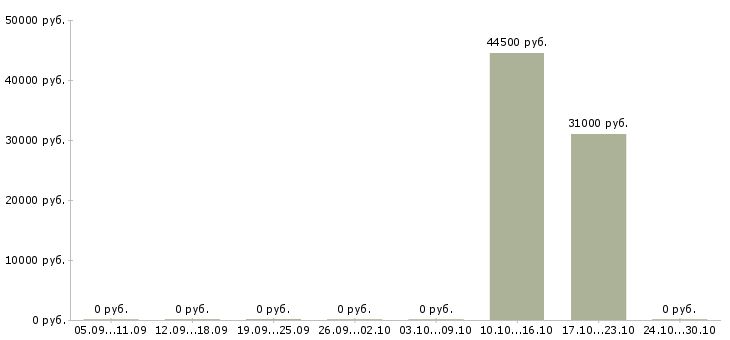 Вакансии директор розничных магазинов в Калуге - Медиана зарплат директор розничных магазинов в Калуге за 2 месяца