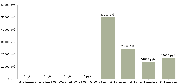 Вакансии диспетчер на вечер в Москве - Медиана зарплат диспетчер на вечер в Москве за 2 месяца
