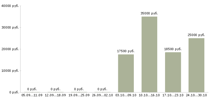 Вакансии доход и карьера в Владивостоке - Медиана зарплат доход и карьера в Владивостоке за 2 месяца