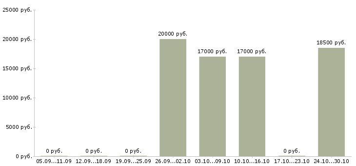 Вакансии доход и карьера в Новокузнецке - Медиана зарплат доход и карьера в Новокузнецке за 2 месяца