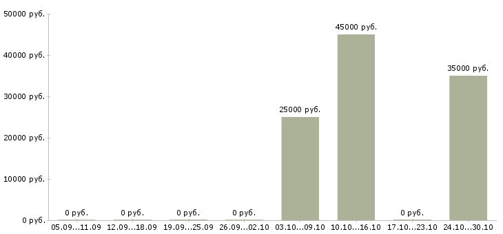 Вакансии заместитель руководителя по развитию Нижний новгород - Медиана зарплат заместитель руководителя по развитию Нижний новгород за 2 месяца