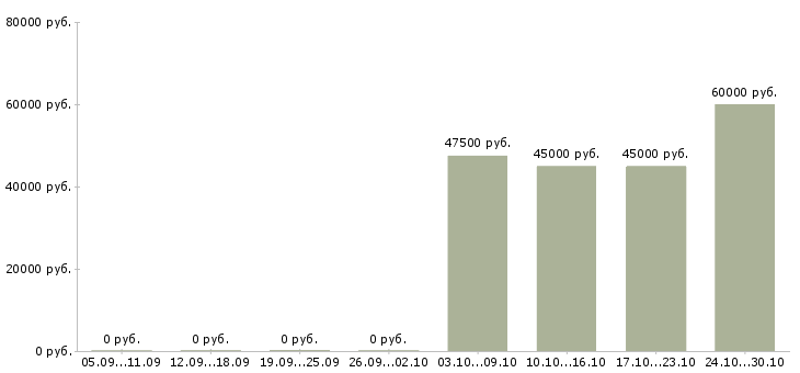 Вакансии инженер службы эксплуатации в Краснодаре - Медиана зарплат инженер службы эксплуатации в Краснодаре за 2 месяца