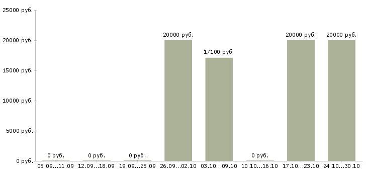 Вакансии кассир в детский магазин в Рязани - Медиана зарплат кассир в детский магазин в Рязани за 2 месяца