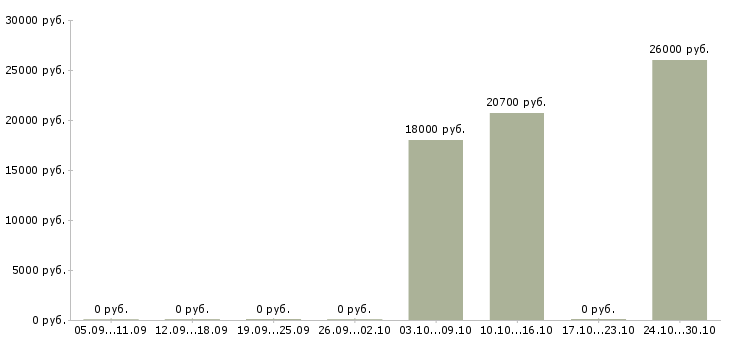 Вакансии кассир в детский магазин в Сургуте - Медиана зарплат кассир в детский магазин в Сургуте за 2 месяца