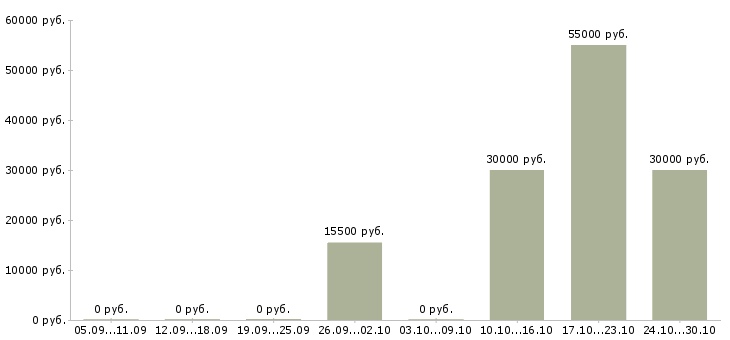 Вакансии клиент менеджер без продаж в Сыктывкаре - Медиана зарплат клиент менеджер без продаж в Сыктывкаре за 2 месяца