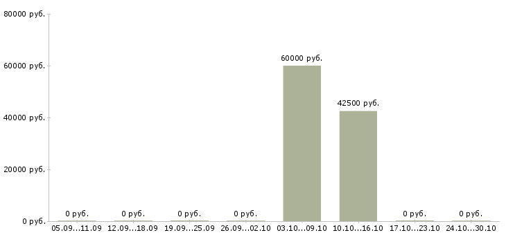 Вакансии комплектовщик ночной в Чехове - Медиана зарплат комплектовщик ночной в Чехове за 2 месяца