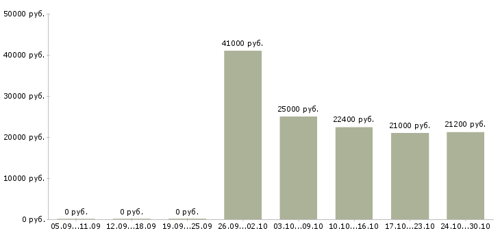 Вакансии комплектовщики товаров Набережные челны - Медиана зарплат комплектовщики товаров Набережные челны за 2 месяца