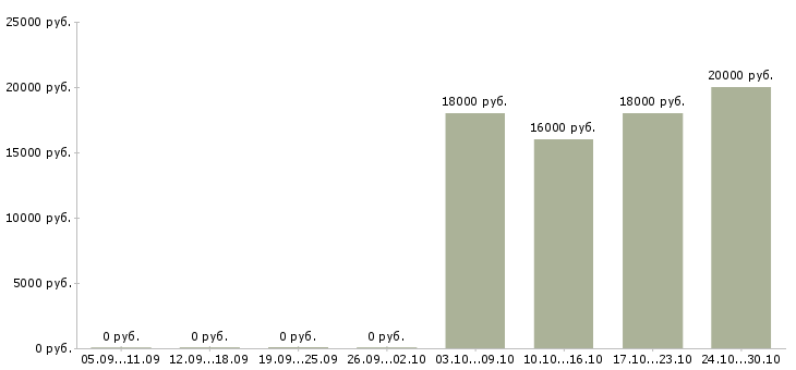 Вакансии консультант по парфюмерии в Челябинске - Медиана зарплат консультант по парфюмерии в Челябинске за 2 месяца
