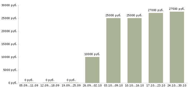 Вакансии менеджер на подработку в Дзержинске - Медиана зарплат менеджер на подработку в Дзержинске за 2 месяца