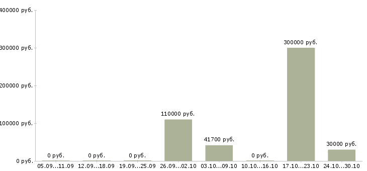 Вакансии менеджер отдела развития Якутия - Медиана зарплат менеджер отдела развития Якутия за 2 месяца