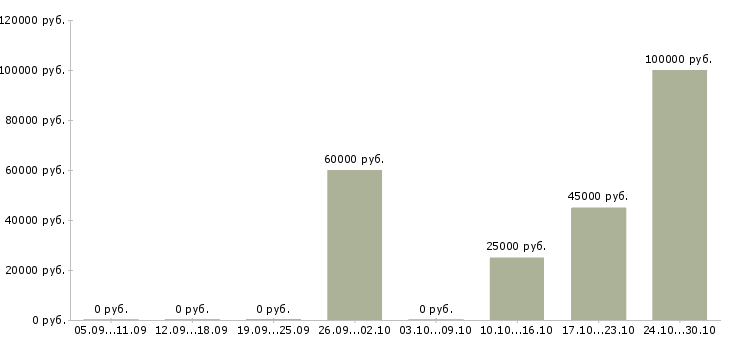 Вакансии менеджер отдела развития в Подольске - Медиана зарплат менеджер отдела развития в Подольске за 2 месяца