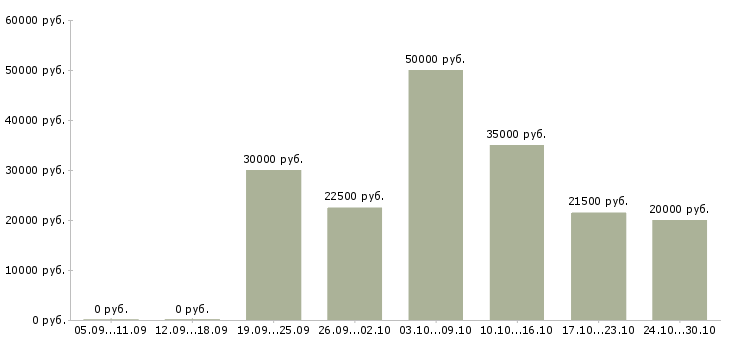 Вакансии менеджер по найму в Казани - Медиана зарплат менеджер по найму в Казани за 2 месяца