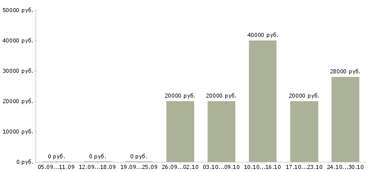 Вакансии менеджер по обслуживанию клиентов в Костроме - Медиана зарплат менеджер по обслуживанию клиентов в Костроме за 2 месяца