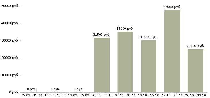 Вакансии менеджер по продажам инструмента в Кемерово - Медиана зарплат менеджер по продажам инструмента в Кемерово за 2 месяца