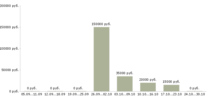 Вакансии менеджер по продажам инструмента в Тольятти - Медиана зарплат менеджер по продажам инструмента в Тольятти за 2 месяца