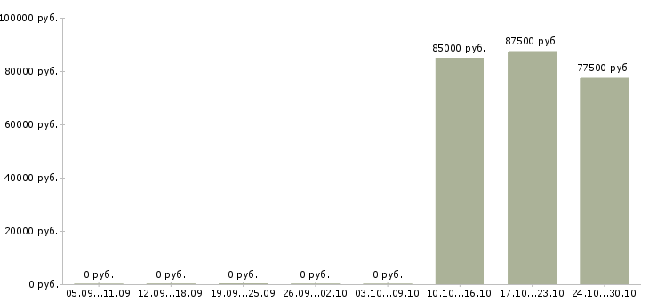 Вакансии менеджер по работе с недвижимостью в Тольятти - Медиана зарплат менеджер по работе с недвижимостью в Тольятти за 2 месяца