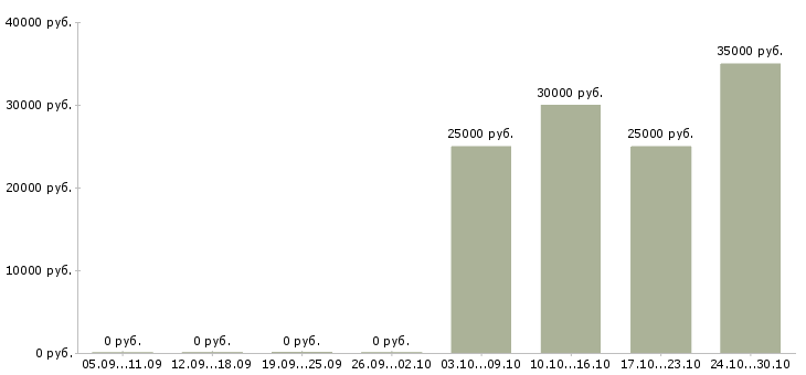 Вакансии менеджер по телефонным продажам Хакасия - Медиана зарплат менеджер по телефонным продажам Хакасия за 2 месяца