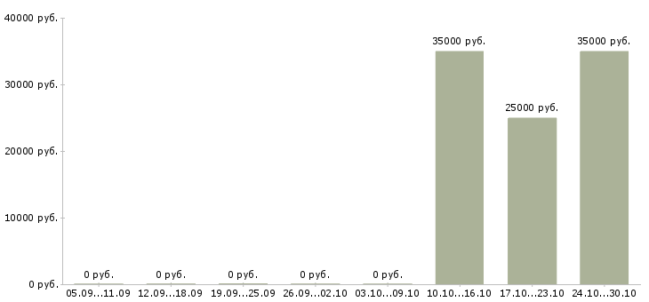 Вакансии менеджер по телефонным продажам в Балаково - Медиана зарплат менеджер по телефонным продажам в Балаково за 2 месяца