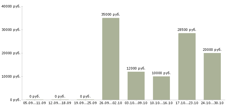 Вакансии менеджер подработка в Новокузнецке - Медиана зарплат менеджер подработка в Новокузнецке за 2 месяца