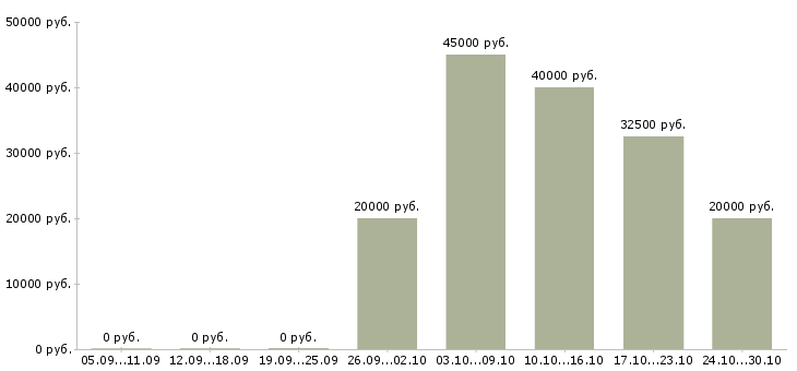 Вакансии менеджер со знанием английского языка в Самаре - Медиана зарплат менеджер со знанием английского языка в Самаре за 2 месяца