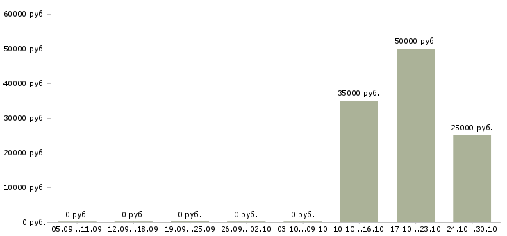 Вакансии менеджер телефонных продаж в Люберцах - Медиана зарплат менеджер телефонных продаж в Люберцах за 2 месяца