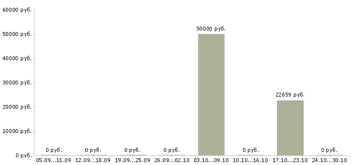 Вакансии начальник отдела отчетности в Ижевске - Медиана зарплат начальник отдела отчетности в Ижевске за 2 месяца