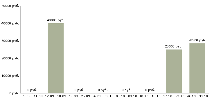 Вакансии оператор лазерного станка в Москве - Медиана зарплат оператор лазерного станка в Москве за 2 месяца