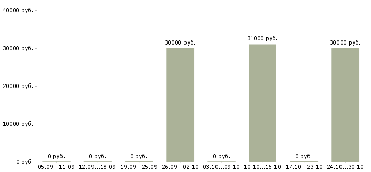 Вакансии офисный специалист в Калининграде - Медиана зарплат офисный специалист в Калининграде за 2 месяца