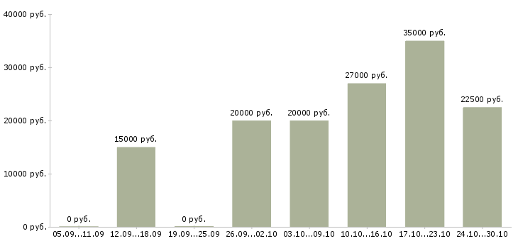 Вакансии официальная подработка Бурятия - Медиана зарплат официальная подработка Бурятия за 2 месяца