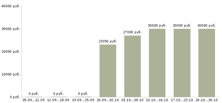 Вакансии подработка за пк в Казани - Медиана зарплат подработка за пк в Казани за 2 месяца