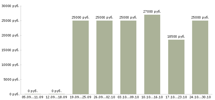 Вакансии подработка на пк Чечня - Медиана зарплат подработка на пк Чечня за 2 месяца