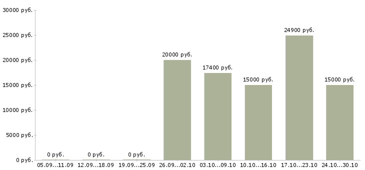Вакансии продавец в гипермаркет в Перми - Медиана зарплат продавец в гипермаркет в Перми за 2 месяца