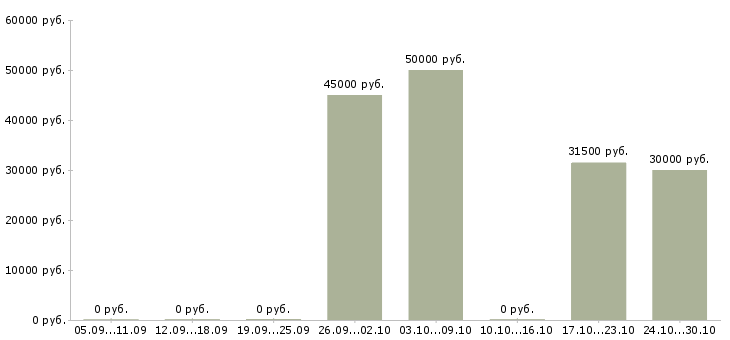 Вакансии продавец в мебельный магазин Санкт-петербург - Медиана зарплат продавец в мебельный магазин Санкт-петербург за 2 месяца