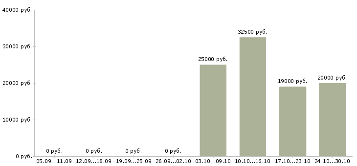 Вакансии продавец профессиональной косметики в Тюмени - Медиана зарплат продавец профессиональной косметики в Тюмени за 2 месяца
