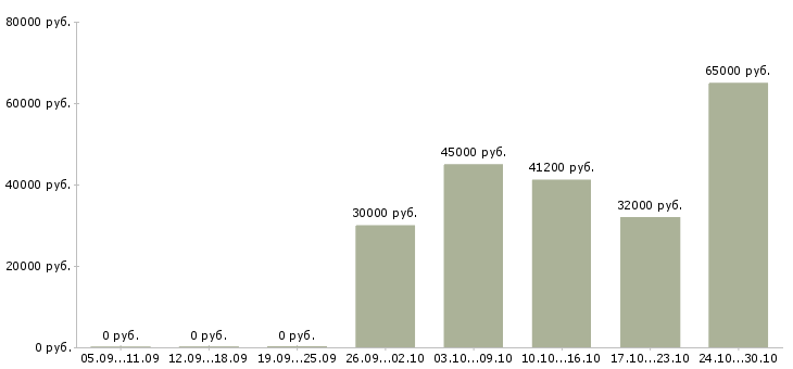 Вакансии разнорабочие на вахтовый метод работы Йошкар-ола - Медиана зарплат разнорабочие на вахтовый метод работы Йошкар-ола за 2 месяца
