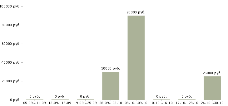 Вакансии разнорабочие на вахтовый метод работы в Стерлитамаке - Медиана зарплат разнорабочие на вахтовый метод работы в Стерлитамаке за 2 месяца