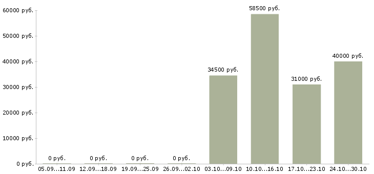 Вакансии разнорабочий в офис в Чехове - Медиана зарплат разнорабочий в офис в Чехове за 2 месяца