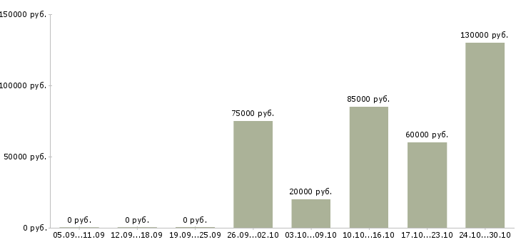 Вакансии руководитель в новый отдел в Курске - Медиана зарплат руководитель в новый отдел в Курске за 2 месяца