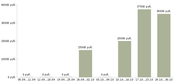 Вакансии руководитель клиентского отдела в Оренбурге - Медиана зарплат руководитель клиентского отдела в Оренбурге за 2 месяца