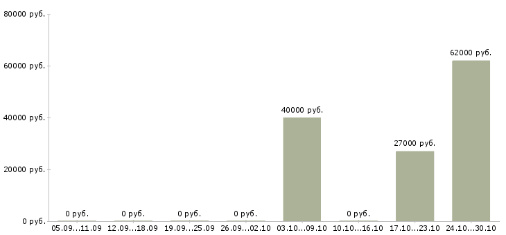 Вакансии сборщик техники в Ставрополе - Медиана зарплат сборщик техники в Ставрополе за 2 месяца