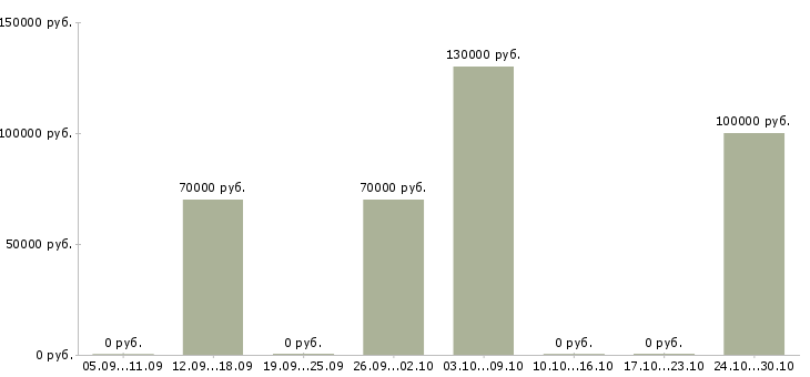 Вакансии сварщик трубопроводов в Иркутске - Медиана зарплат сварщик трубопроводов в Иркутске за 2 месяца