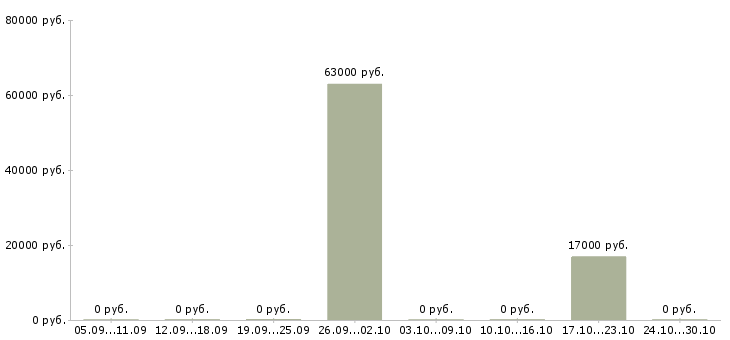 Вакансии сварщик трубопроводов в Саратове - Медиана зарплат сварщик трубопроводов в Саратове за 2 месяца