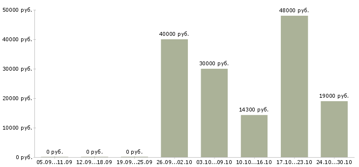 Вакансии сотрудник в торговый зал Йошкар-ола - Медиана зарплат сотрудник в торговый зал Йошкар-ола за 2 месяца