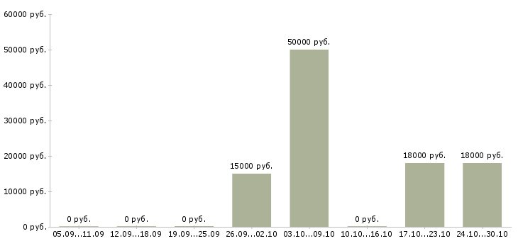 Вакансии сотрудник в торговый зал в Кургане - Медиана зарплат сотрудник в торговый зал в Кургане за 2 месяца